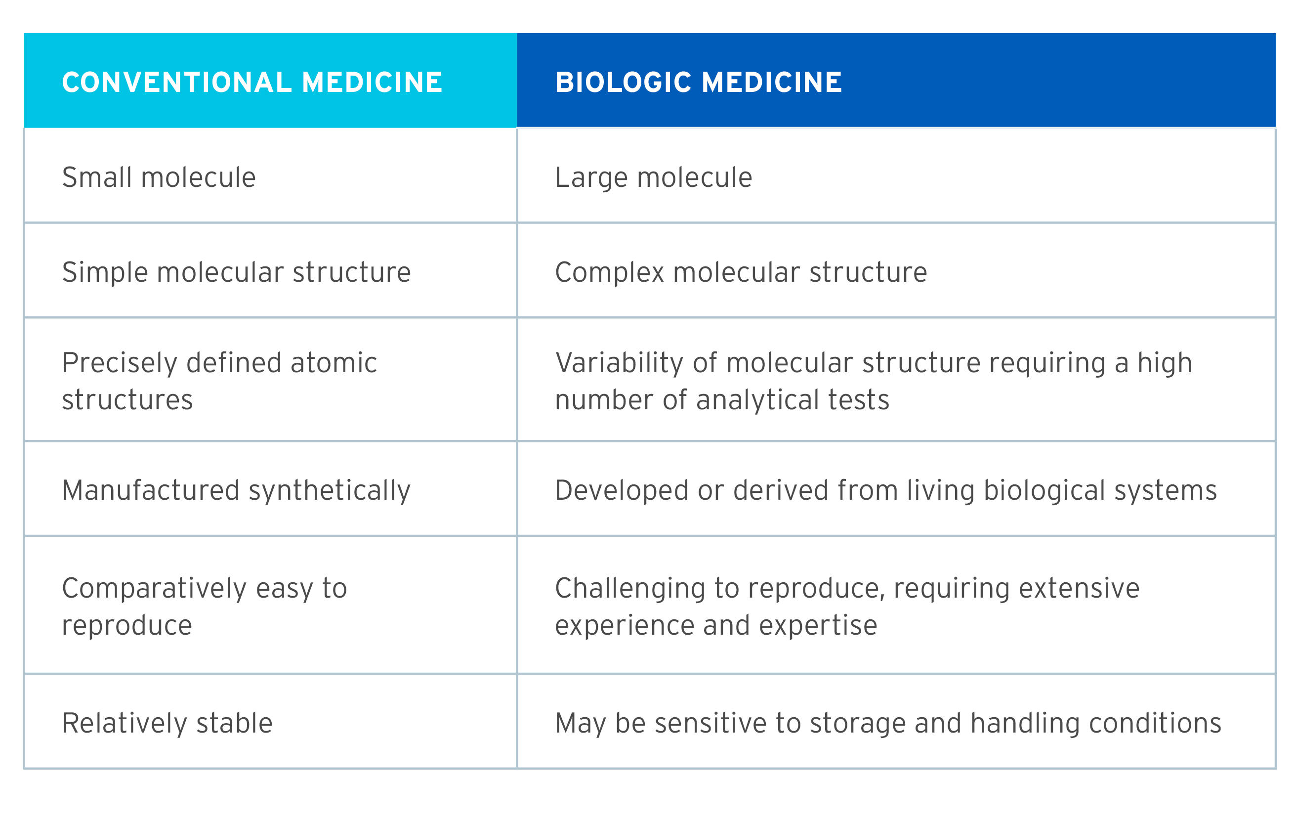A table contrasting the differences between conventional medicine and biologic medicine